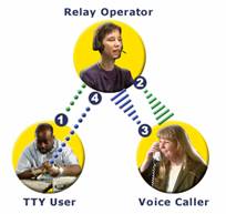 Freedom Scope - TTY and Relay Operators